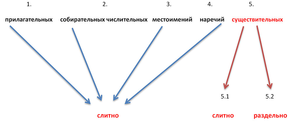 Видео. Слитное и раздельное написание наречий. Урок 1.