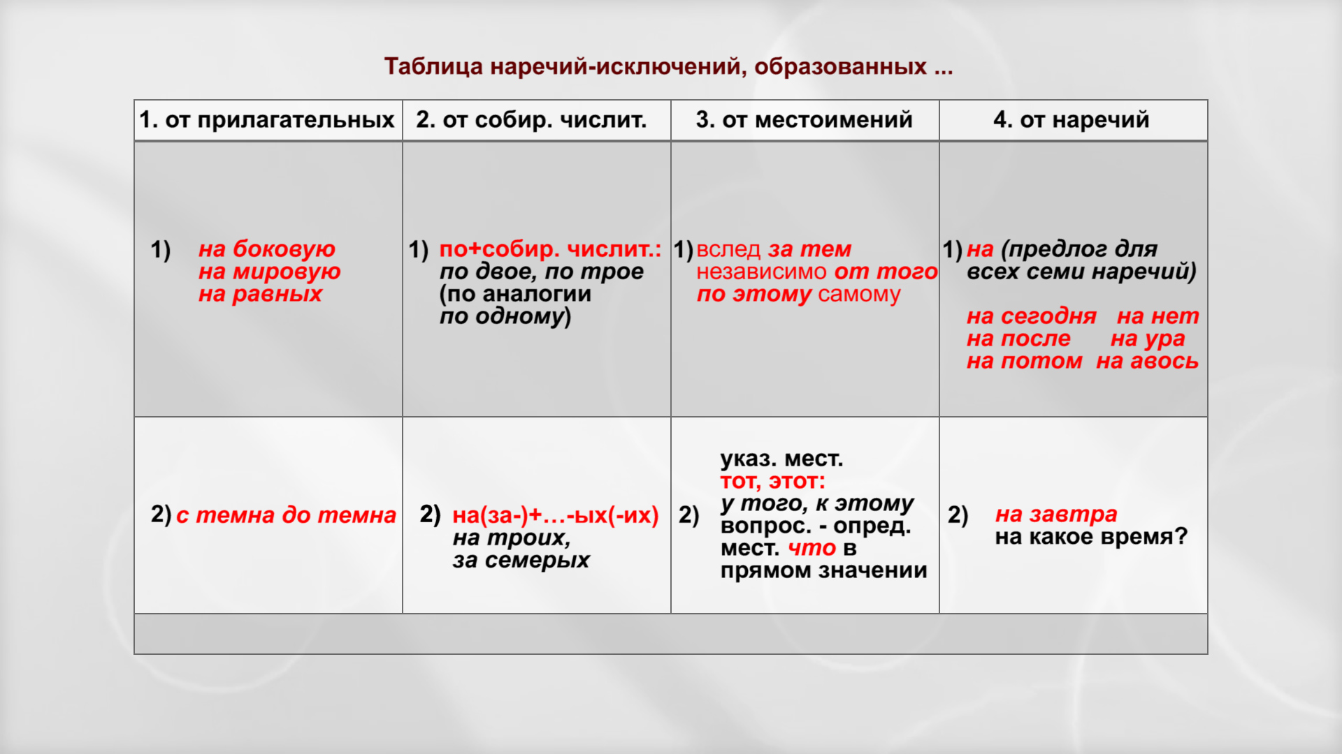 Видео. Слитное и раздельное написание наречий. Урок 2. Исключения